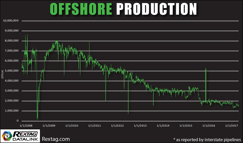 Offshore Natural Gas Production Declining Tendency