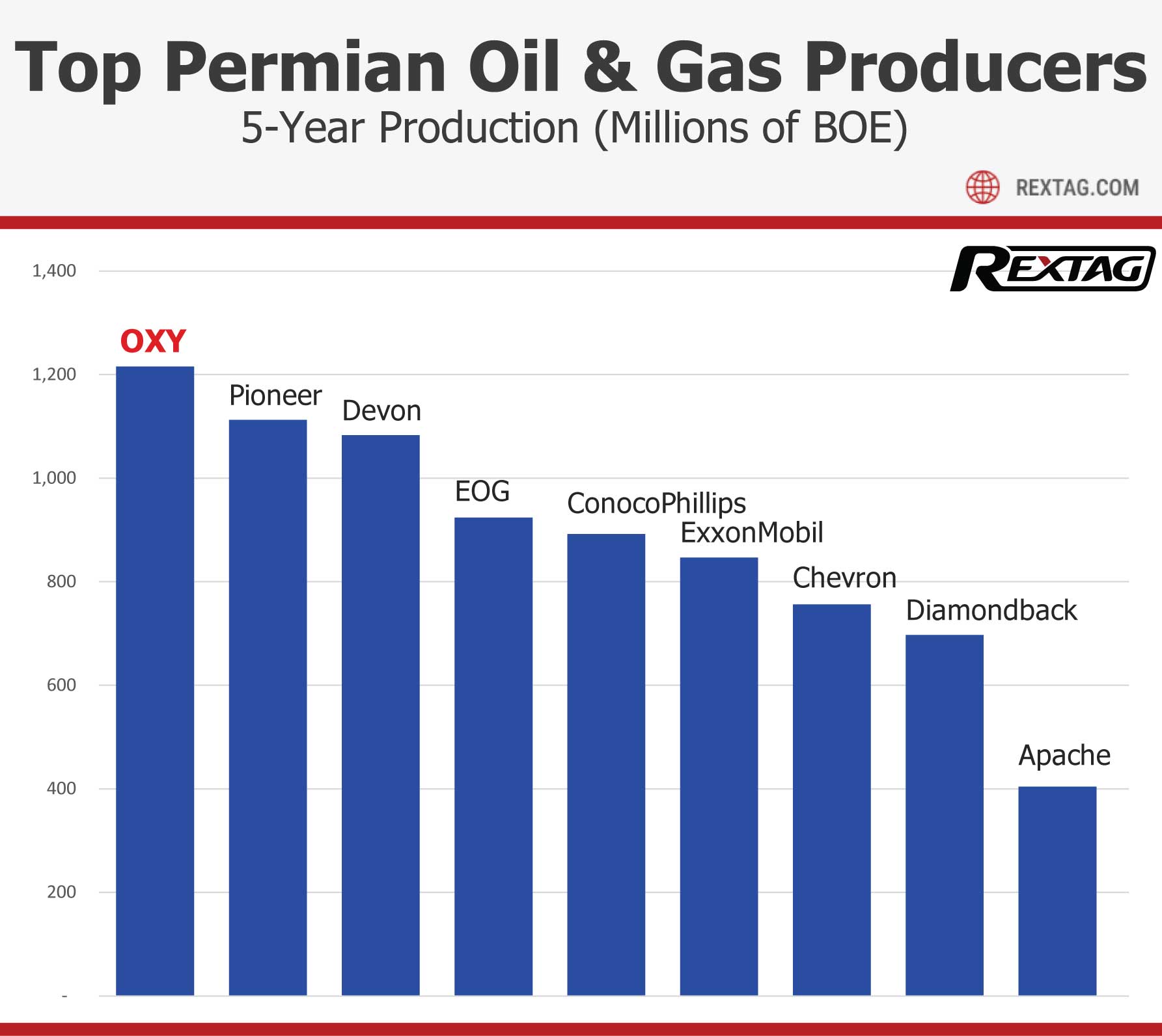 Top-Permian- Oil-and-Gas-Producers-Five-Year-Production